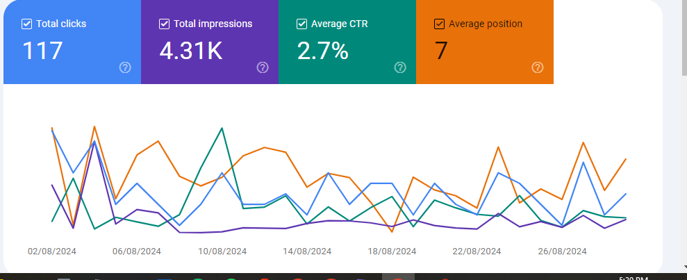 Local seo Houston
Results on google search consol