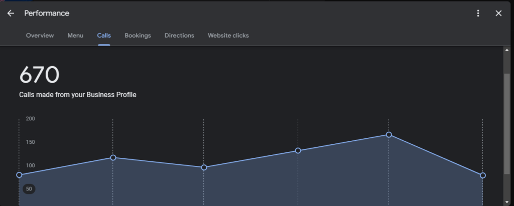 Phone calls to local business after our local seo service T